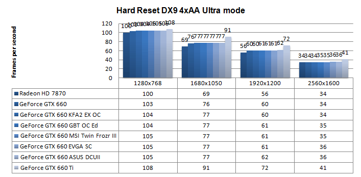 Производительность EVGA GeForce GTX 660 SC